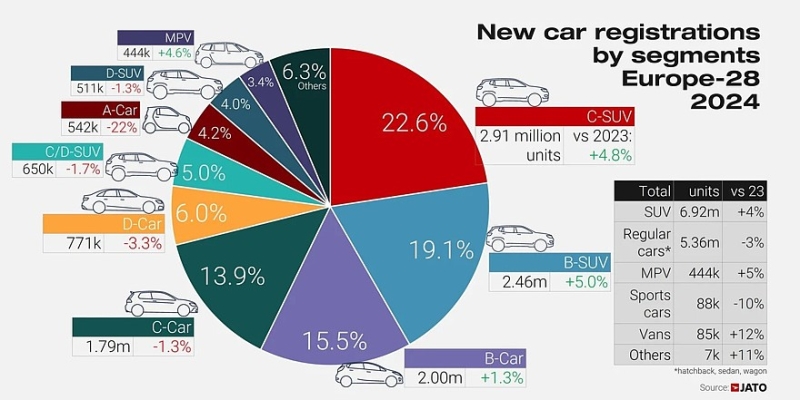 Авторынок Европы 2024: Dacia Sandero на первом месте, резко вырос спрос на гибриды