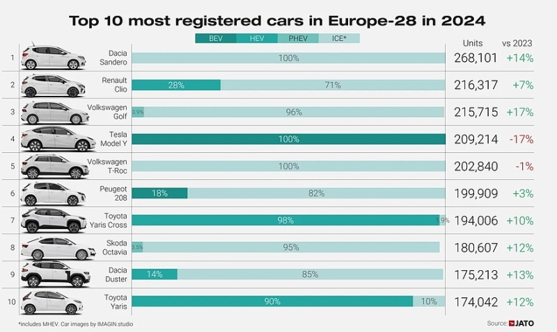 Авторынок Европы 2024: Dacia Sandero на первом месте, резко вырос спрос на гибриды